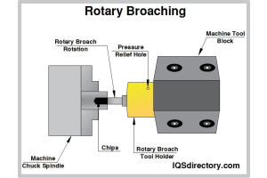 How Does a Broaching Machine Work