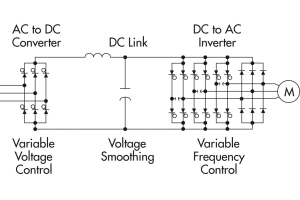 How Does a Variable Frequency Drive Work