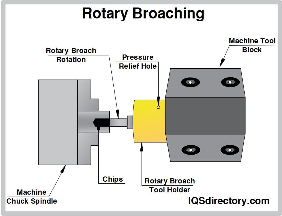 How Does a Broaching Machine Work
