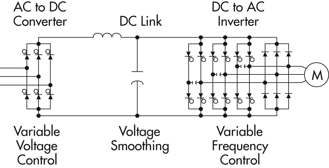 How Does a Variable Frequency Drive Work